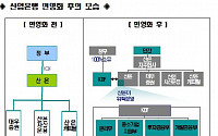 산업은행 민영화 밑그림 나왔다