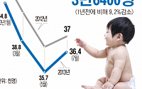 출생아수 7개월째 내리막…혼인은 세달 연속 증가