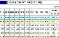 전국 미분양주택 2개월 연속 증가…8월 6만8119호