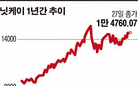 [종합]일본 증시 더 간다?…세금우대로 68조엔 유입 전망