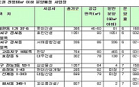 1순위 청약자들, 7월 신혼부부 공급전 소형주택 잡아라~