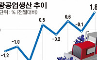 8월 광공업생산 9개월만에 큰 폭 상승…전월비 1.8%↑