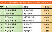 추석연휴 문화관광형시장 고객, 전년 대비 25% 증가