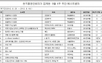 조정래 '정글만리' 전 권 나란히 1·2·3위 차지 [주간 베스트셀러-9월 4주]