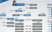 [100대그룹 지배구조 대해부] S&amp;T그룹, 창업주 최평규 회장 ‘홀딩스’ 지분 57.26%