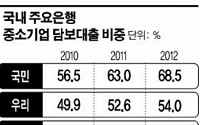 은행 중기대출, 담보우량기업 위주 여전