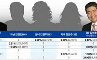 ［형제들의 주식전쟁］대성그룹 ‘형제의 난’ 12년만에 계열분리로 휴전