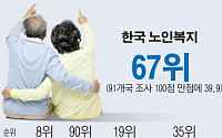 한국 노인복지 91국 중 67위… 소득 ‘최하위’