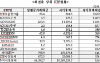 조선·증권업종 ETF, 상장 ETF종목중 최고수준 유동성 기록