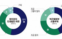 [근혜노믹스 안녕하십니까] “정치권 민생외면…박 대통령도 소통부재”