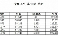 인터넷 임시조치 규모, 최근 5년간 2.5배 증가