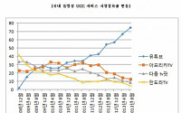 인터넷실명제의 ‘역습’…유튜브  점유율 74% “시장 싹쓸이”