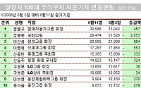 주식 시황 악화에 주식부자 지분가치 추락