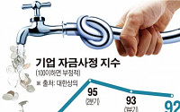 [숫자로 본 뉴스] 기업 자금사정 10분기째 '부정적'