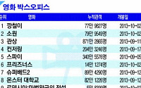 ［랭킹 엔터테인먼트］유아인 주연 ‘깡철이’ 박스오피스 1위