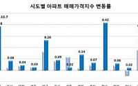 전국 아파트 매매가격 6주 연속 상승
