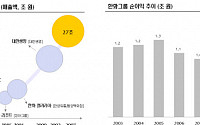 한화 &quot;대우조선 인수…2017년 매출 100兆 달성&quot;