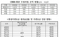 &quot;우정사업본부, 우편사업 손실 700억원 국민에 떠넘겨&quot;