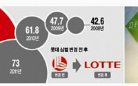 [한국경제를 바꾼 리더십]신동빈 회장 ‘거화취실’…‘실속 롯데’ 글로벌 비전 잰걸음