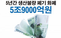 조정식 “5년간 생산불량으로 폐기된 화폐 5조9000억”