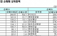 [기관따라잡기] 은행주 중심으로 순매수