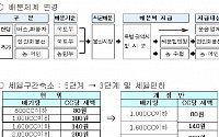 경유價 상승분 50% 보조금 지원