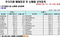 [외인 따라잡기]금융·IT 위주 집중 매도