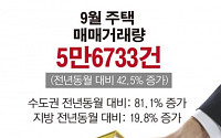 [숫자로 본 뉴스] 9월 주택거래량 ‘껑충’…전년동월비 42.5% ↑