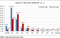 서울 2억 미만 전세, 5년 새 반으로 감소