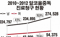 [그래픽뉴스]여성 알코올중독 환자 급증…최근 2년새 23.9% 증가