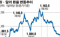 환율 9개월만에 최저…경기회복 걸림돌 될까