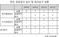 한은, ‘동양그룹 사태’ 직무유기