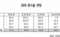 [2013 국감]지하경제 양성화 하자더니 활성화?…화폐환수율 68.1% ‘급감’