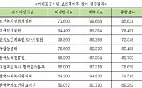 [2013 국감] 복지부 산하 공공기관 경영성과 평균 76점…보육진흥원 최하위