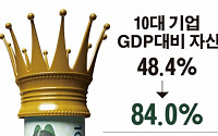 [2013 국감]10대 재벌, 한국경제 비중 10년 새 50%→84% 급증
