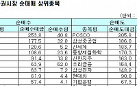 [기관 따라잡기] 금융·통신주 중심으로 매수세