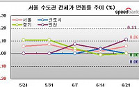 전세시장 장마철 불구 강북 인기 ‘여전’