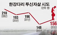 [2013 국감] 5년간 한강다리서 901명 투신… 마포대교 ‘최다’
