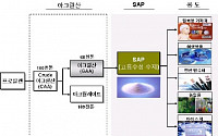 LG화학, 코오롱 SAP 사업 인수