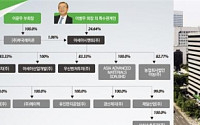 [100대그룹 지배구조 대해부] 아세아그룹, 이병무 회장 아세아시멘트 지분 13.9% 최대주주