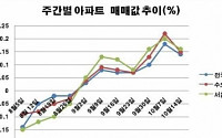 '8·28대책' 약발 떨어졌나?…전셋값↑ 매매는↓