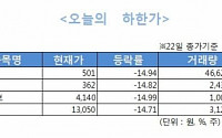 [오늘의 하한가]동양 '3일째 울상' … 테스나 '호된 신고식'