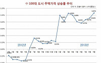 중국 부동산버블 위기 재고조