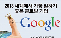 2013년 ‘세계 최고의 직장’은 구글