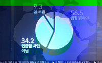 &quot;박 대통령, 댓글 의혹 입장 밝혀야&quot; 56.5%…세대별 시각차 커