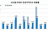 수도권 전세가격 61주 ↑ 역대 신기록… 전국 매매가 8주 상승