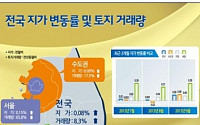 9월 전국 땅값 소폭 상승