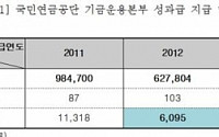 [2013 국감]김현숙 “국민연금 기금운용본부 성과급 잔치”