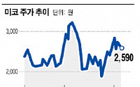 [공시 돋보기] 미코 최대주주, 지분 70% 주식담보대출 받았다