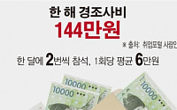 [숫자로 본 뉴스]직장인 한 해 경조사비 평균 144만원